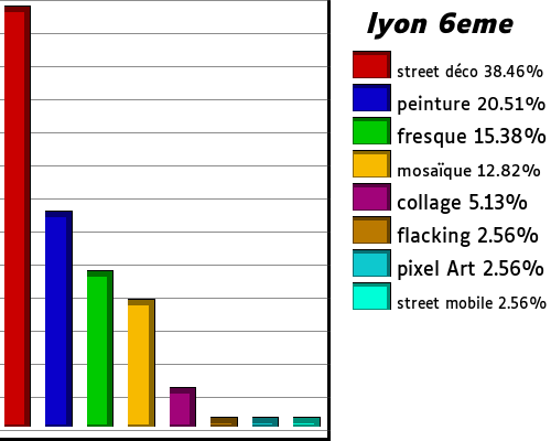 les streetart de lyon 6eme