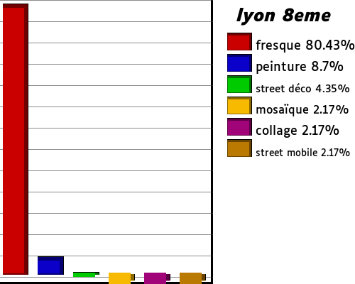 les streetart de lyon 8eme