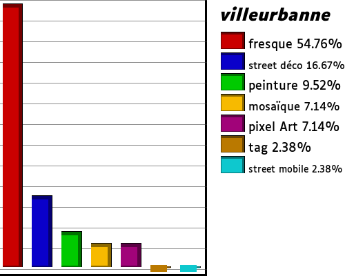 les streetart de villeurbanne